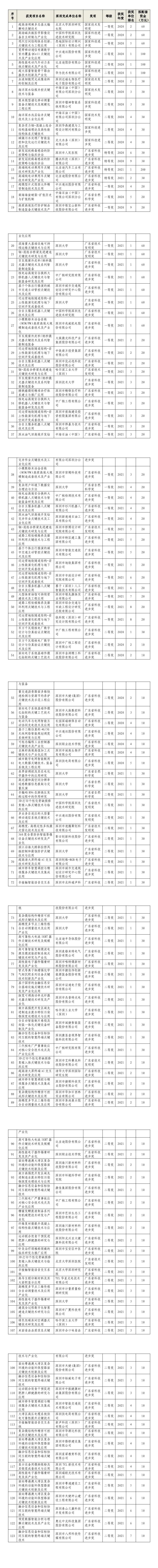 深圳市科技創(chuàng)新委員會(huì)關(guān)于公示國(guó)家和廣東省科技獎(jiǎng)配套獎(jiǎng)勵(lì)擬獎(jiǎng)名單的通知