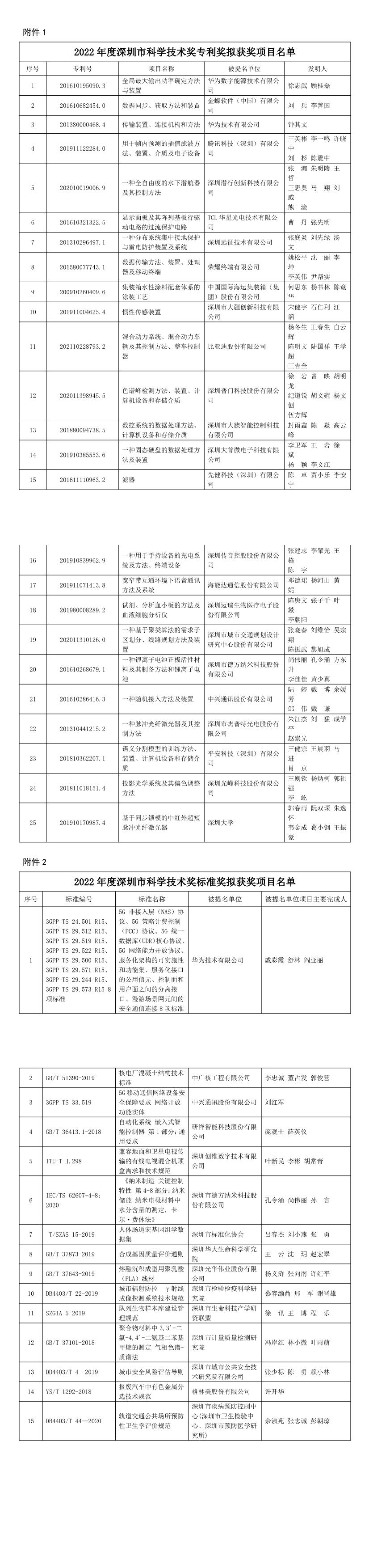 关于2022年度深圳市专利奖和标准奖拟奖名单的公示